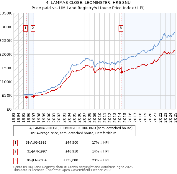 4, LAMMAS CLOSE, LEOMINSTER, HR6 8NU: Price paid vs HM Land Registry's House Price Index