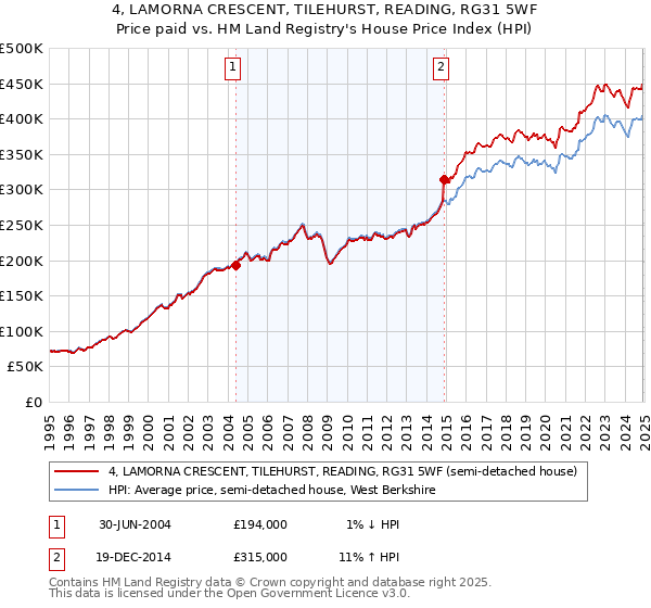 4, LAMORNA CRESCENT, TILEHURST, READING, RG31 5WF: Price paid vs HM Land Registry's House Price Index