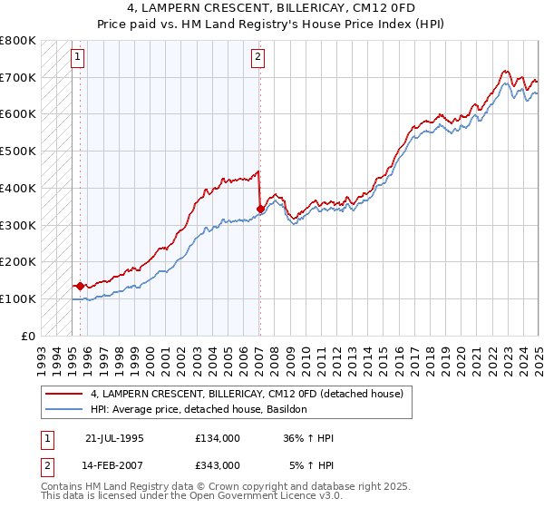 4, LAMPERN CRESCENT, BILLERICAY, CM12 0FD: Price paid vs HM Land Registry's House Price Index