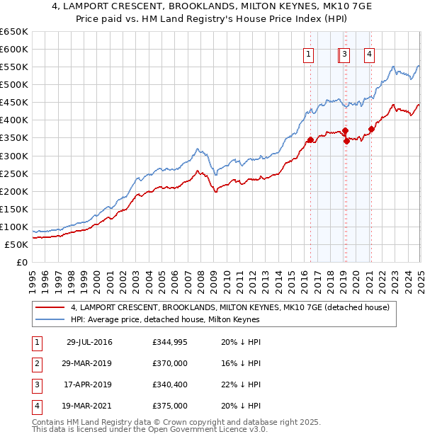 4, LAMPORT CRESCENT, BROOKLANDS, MILTON KEYNES, MK10 7GE: Price paid vs HM Land Registry's House Price Index