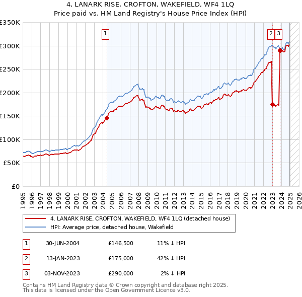 4, LANARK RISE, CROFTON, WAKEFIELD, WF4 1LQ: Price paid vs HM Land Registry's House Price Index