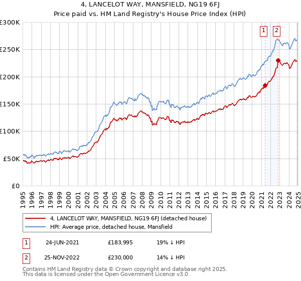 4, LANCELOT WAY, MANSFIELD, NG19 6FJ: Price paid vs HM Land Registry's House Price Index