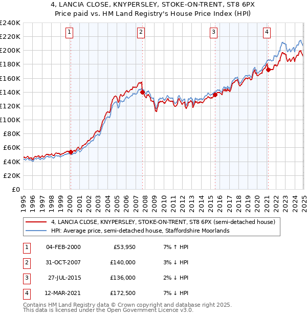 4, LANCIA CLOSE, KNYPERSLEY, STOKE-ON-TRENT, ST8 6PX: Price paid vs HM Land Registry's House Price Index