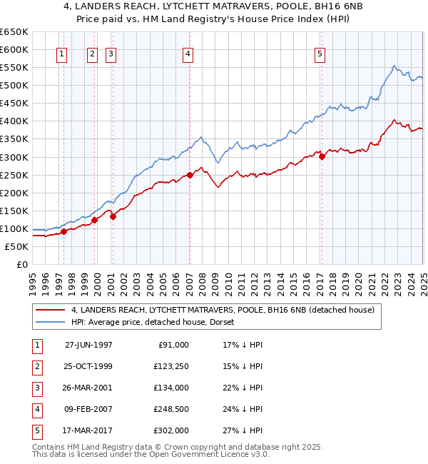 4, LANDERS REACH, LYTCHETT MATRAVERS, POOLE, BH16 6NB: Price paid vs HM Land Registry's House Price Index