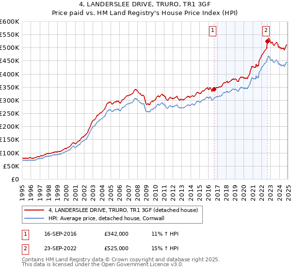 4, LANDERSLEE DRIVE, TRURO, TR1 3GF: Price paid vs HM Land Registry's House Price Index