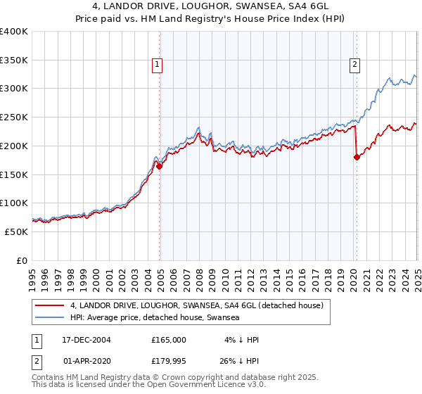 4, LANDOR DRIVE, LOUGHOR, SWANSEA, SA4 6GL: Price paid vs HM Land Registry's House Price Index