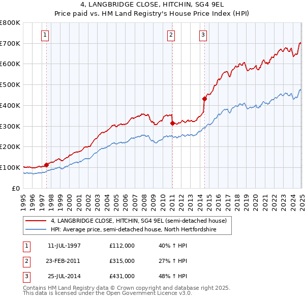 4, LANGBRIDGE CLOSE, HITCHIN, SG4 9EL: Price paid vs HM Land Registry's House Price Index
