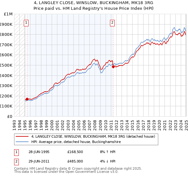 4, LANGLEY CLOSE, WINSLOW, BUCKINGHAM, MK18 3RG: Price paid vs HM Land Registry's House Price Index