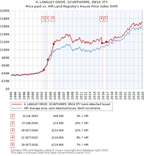 4, LANGLEY DRIVE, SCUNTHORPE, DN16 3TY: Price paid vs HM Land Registry's House Price Index
