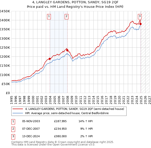 4, LANGLEY GARDENS, POTTON, SANDY, SG19 2QF: Price paid vs HM Land Registry's House Price Index