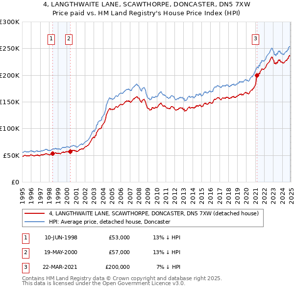 4, LANGTHWAITE LANE, SCAWTHORPE, DONCASTER, DN5 7XW: Price paid vs HM Land Registry's House Price Index