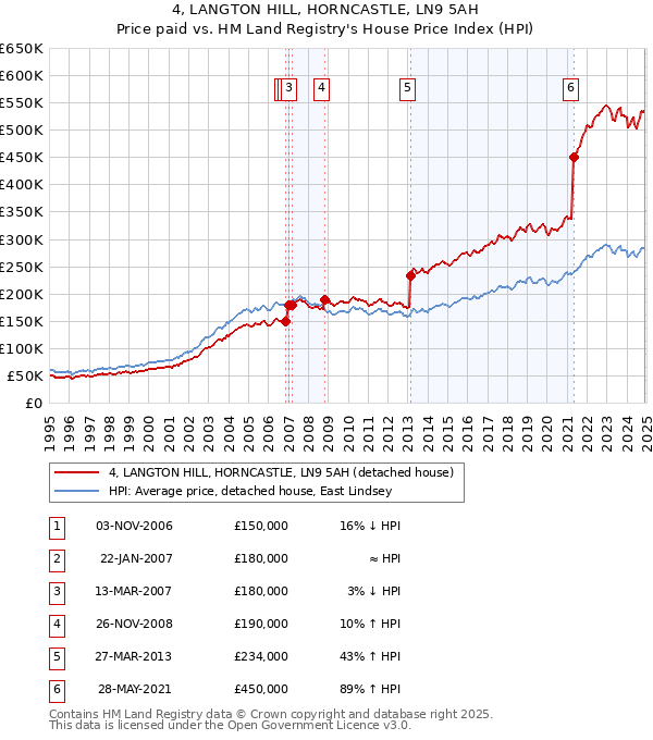 4, LANGTON HILL, HORNCASTLE, LN9 5AH: Price paid vs HM Land Registry's House Price Index