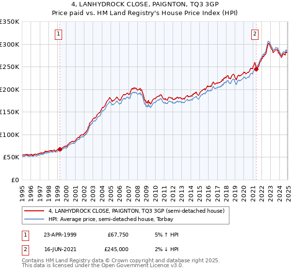 4, LANHYDROCK CLOSE, PAIGNTON, TQ3 3GP: Price paid vs HM Land Registry's House Price Index
