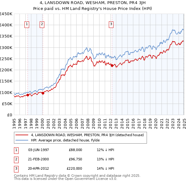 4, LANSDOWN ROAD, WESHAM, PRESTON, PR4 3JH: Price paid vs HM Land Registry's House Price Index