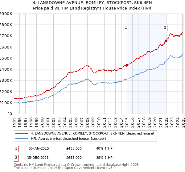 4, LANSDOWNE AVENUE, ROMILEY, STOCKPORT, SK6 4EN: Price paid vs HM Land Registry's House Price Index
