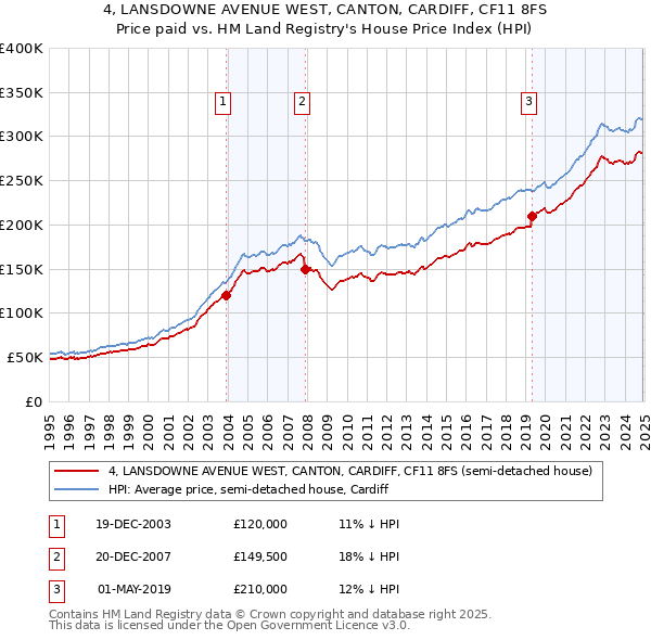 4, LANSDOWNE AVENUE WEST, CANTON, CARDIFF, CF11 8FS: Price paid vs HM Land Registry's House Price Index