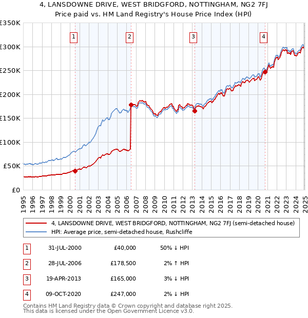 4, LANSDOWNE DRIVE, WEST BRIDGFORD, NOTTINGHAM, NG2 7FJ: Price paid vs HM Land Registry's House Price Index