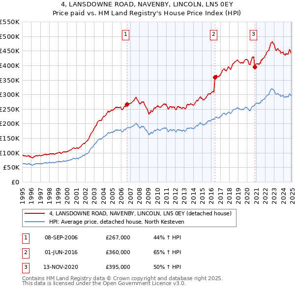 4, LANSDOWNE ROAD, NAVENBY, LINCOLN, LN5 0EY: Price paid vs HM Land Registry's House Price Index