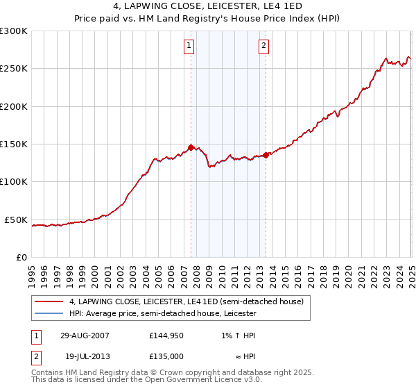 4, LAPWING CLOSE, LEICESTER, LE4 1ED: Price paid vs HM Land Registry's House Price Index