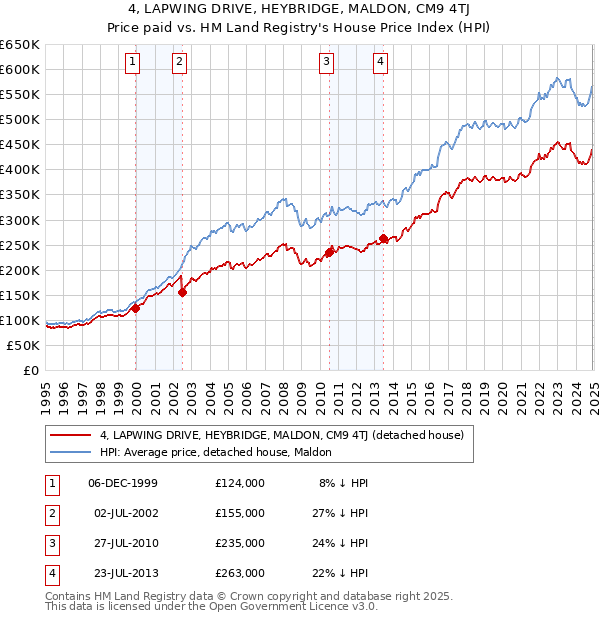 4, LAPWING DRIVE, HEYBRIDGE, MALDON, CM9 4TJ: Price paid vs HM Land Registry's House Price Index