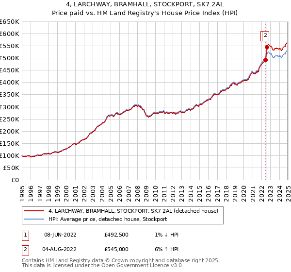4, LARCHWAY, BRAMHALL, STOCKPORT, SK7 2AL: Price paid vs HM Land Registry's House Price Index