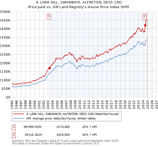 4, LARK HILL, SWANWICK, ALFRETON, DE55 1DD: Price paid vs HM Land Registry's House Price Index