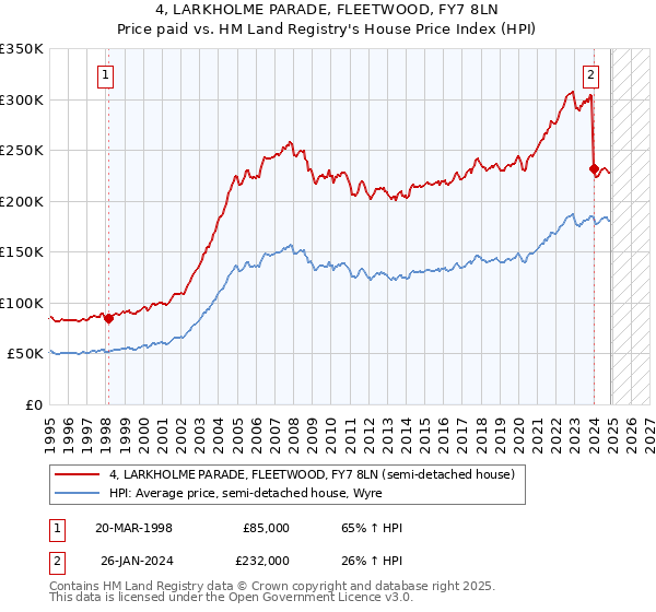 4, LARKHOLME PARADE, FLEETWOOD, FY7 8LN: Price paid vs HM Land Registry's House Price Index