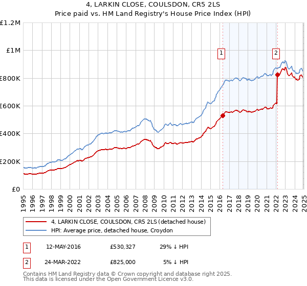 4, LARKIN CLOSE, COULSDON, CR5 2LS: Price paid vs HM Land Registry's House Price Index