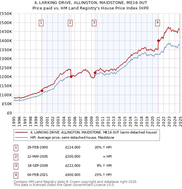 4, LARKING DRIVE, ALLINGTON, MAIDSTONE, ME16 0UT: Price paid vs HM Land Registry's House Price Index