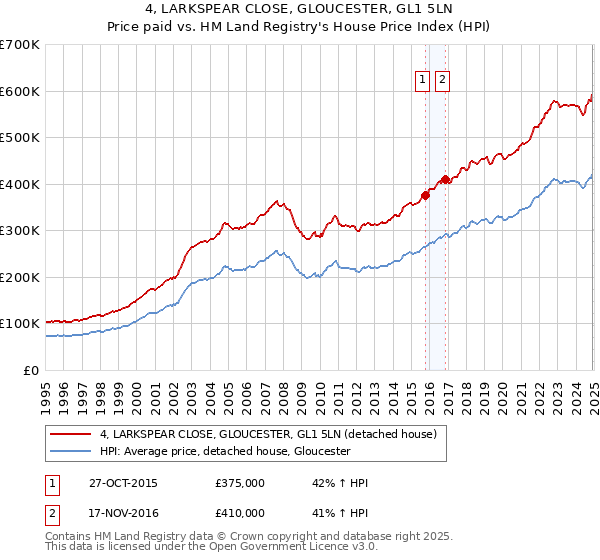 4, LARKSPEAR CLOSE, GLOUCESTER, GL1 5LN: Price paid vs HM Land Registry's House Price Index