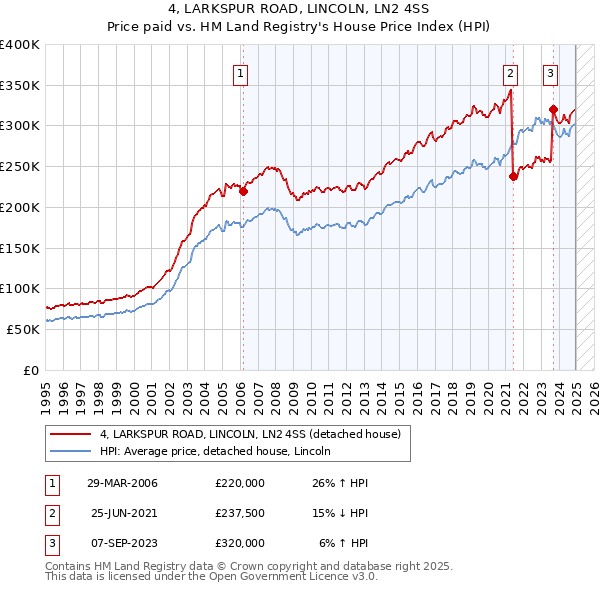 4, LARKSPUR ROAD, LINCOLN, LN2 4SS: Price paid vs HM Land Registry's House Price Index