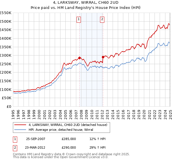 4, LARKSWAY, WIRRAL, CH60 2UD: Price paid vs HM Land Registry's House Price Index