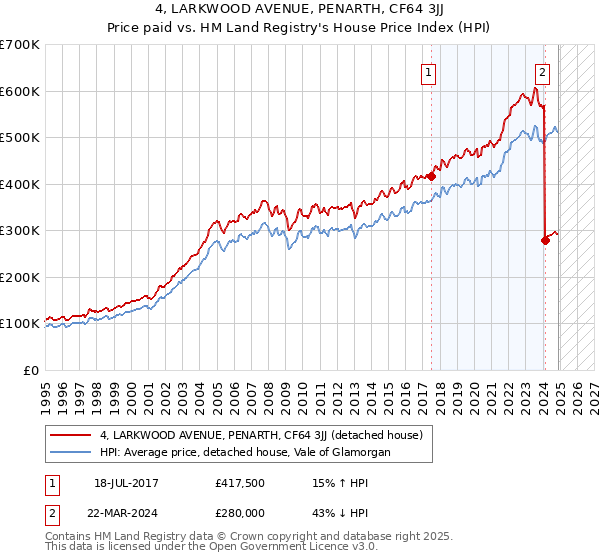 4, LARKWOOD AVENUE, PENARTH, CF64 3JJ: Price paid vs HM Land Registry's House Price Index