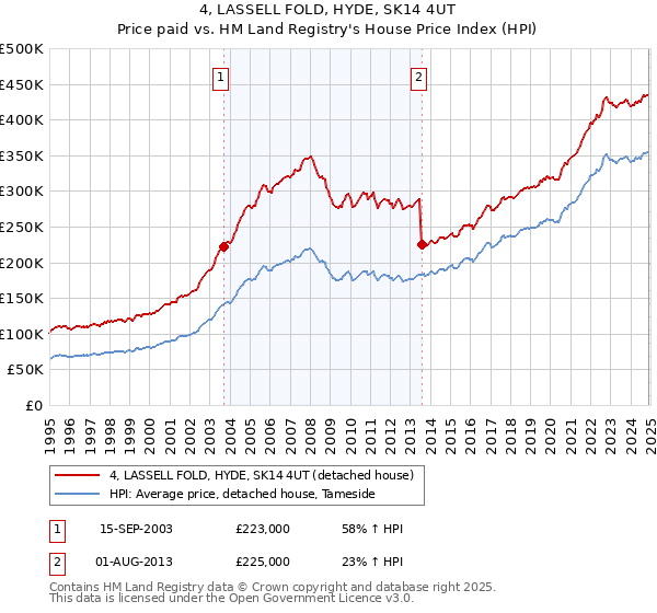 4, LASSELL FOLD, HYDE, SK14 4UT: Price paid vs HM Land Registry's House Price Index