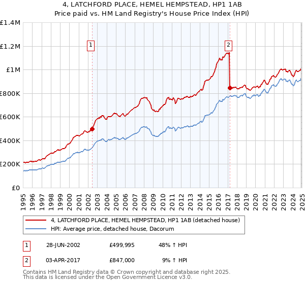 4, LATCHFORD PLACE, HEMEL HEMPSTEAD, HP1 1AB: Price paid vs HM Land Registry's House Price Index