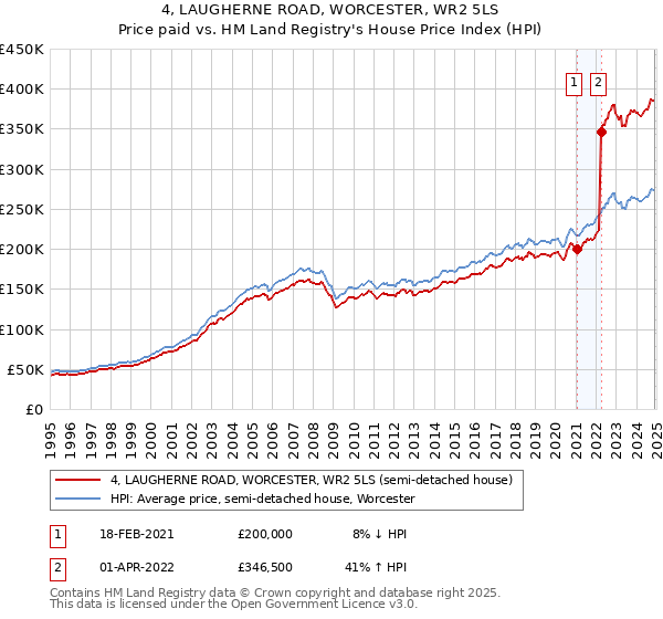 4, LAUGHERNE ROAD, WORCESTER, WR2 5LS: Price paid vs HM Land Registry's House Price Index