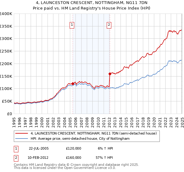 4, LAUNCESTON CRESCENT, NOTTINGHAM, NG11 7DN: Price paid vs HM Land Registry's House Price Index