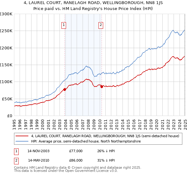 4, LAUREL COURT, RANELAGH ROAD, WELLINGBOROUGH, NN8 1JS: Price paid vs HM Land Registry's House Price Index