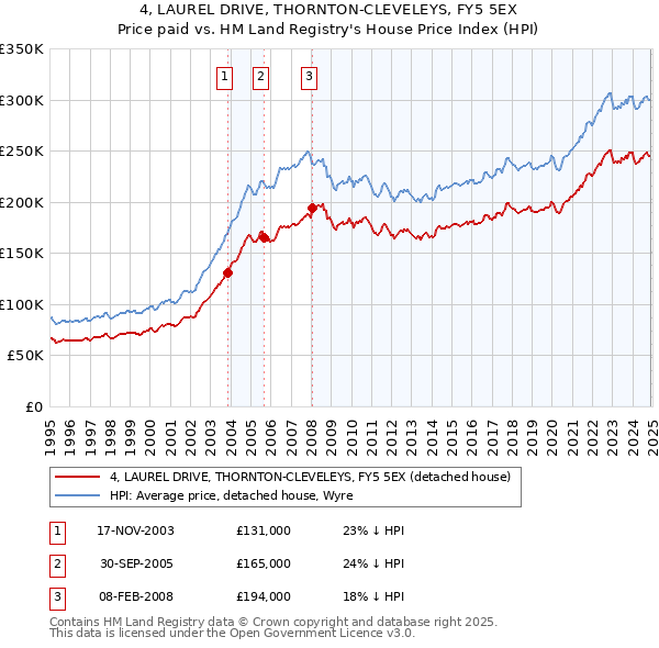 4, LAUREL DRIVE, THORNTON-CLEVELEYS, FY5 5EX: Price paid vs HM Land Registry's House Price Index