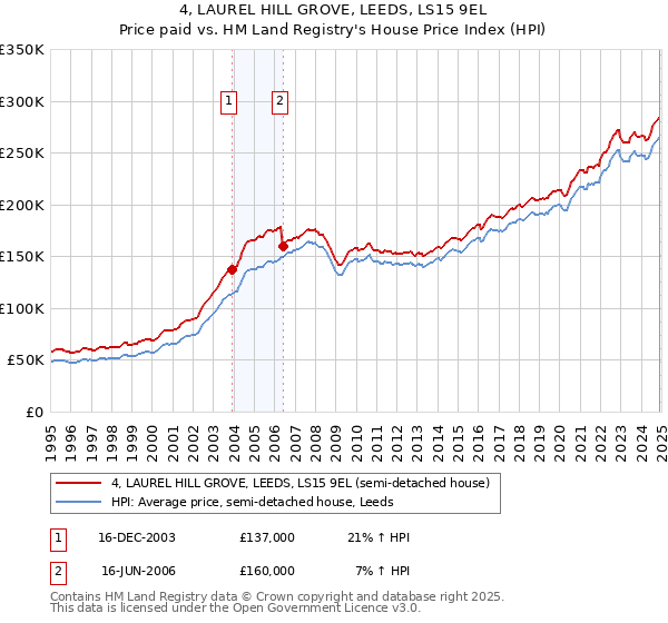 4, LAUREL HILL GROVE, LEEDS, LS15 9EL: Price paid vs HM Land Registry's House Price Index