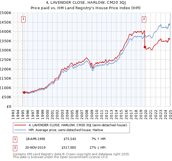 4, LAVENDER CLOSE, HARLOW, CM20 3QJ: Price paid vs HM Land Registry's House Price Index