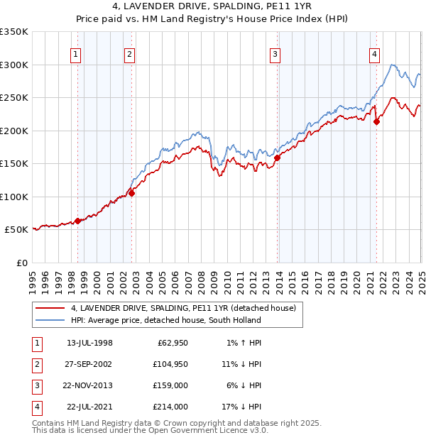 4, LAVENDER DRIVE, SPALDING, PE11 1YR: Price paid vs HM Land Registry's House Price Index
