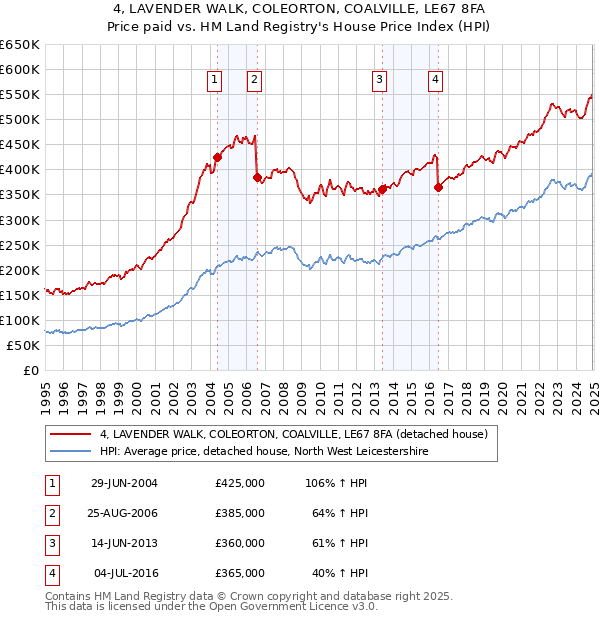 4, LAVENDER WALK, COLEORTON, COALVILLE, LE67 8FA: Price paid vs HM Land Registry's House Price Index
