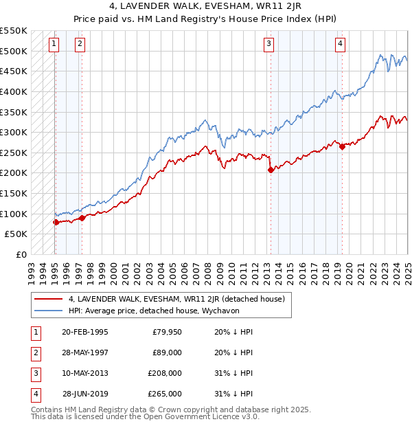 4, LAVENDER WALK, EVESHAM, WR11 2JR: Price paid vs HM Land Registry's House Price Index