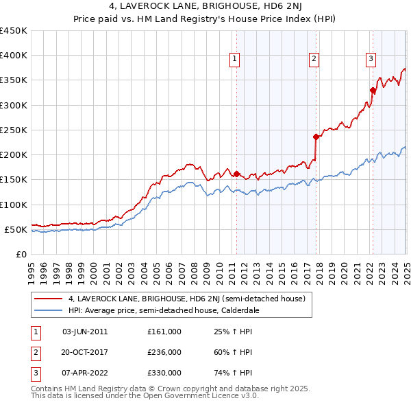 4, LAVEROCK LANE, BRIGHOUSE, HD6 2NJ: Price paid vs HM Land Registry's House Price Index