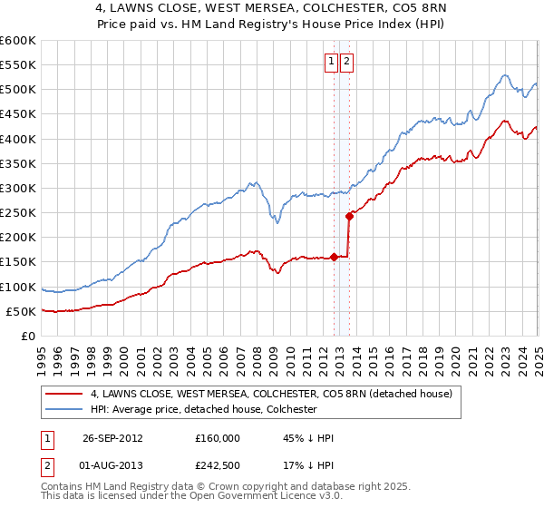 4, LAWNS CLOSE, WEST MERSEA, COLCHESTER, CO5 8RN: Price paid vs HM Land Registry's House Price Index