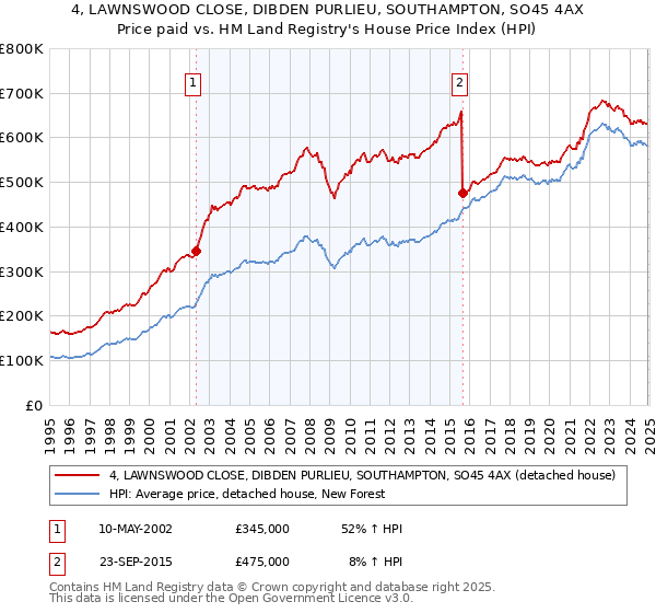 4, LAWNSWOOD CLOSE, DIBDEN PURLIEU, SOUTHAMPTON, SO45 4AX: Price paid vs HM Land Registry's House Price Index