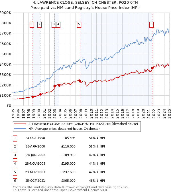 4, LAWRENCE CLOSE, SELSEY, CHICHESTER, PO20 0TN: Price paid vs HM Land Registry's House Price Index
