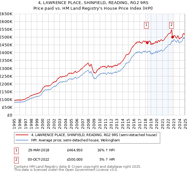 4, LAWRENCE PLACE, SHINFIELD, READING, RG2 9RS: Price paid vs HM Land Registry's House Price Index