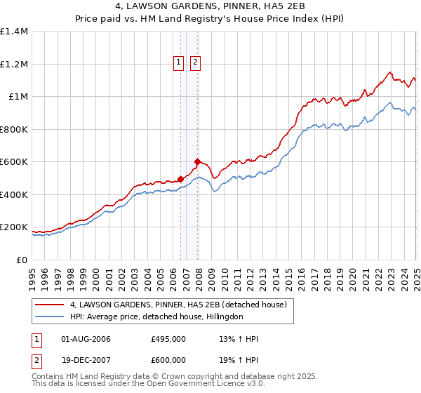 4, LAWSON GARDENS, PINNER, HA5 2EB: Price paid vs HM Land Registry's House Price Index